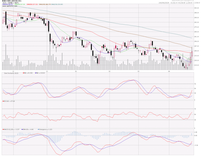 388港交所分析 (24.4.2024)