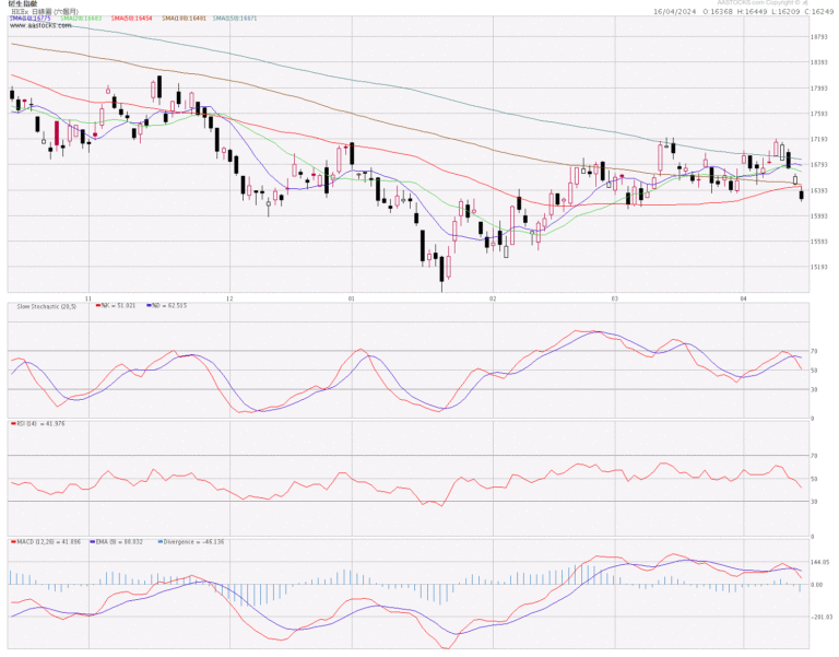 恒生指數分析 (16.4.2024)