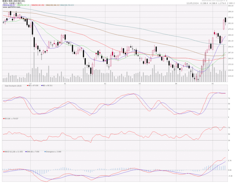 388港交所分析 (13.5.2024)