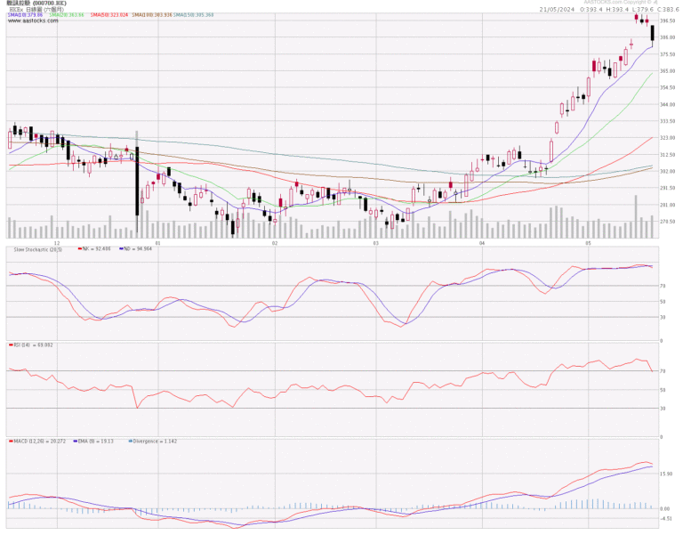 700騰訊分析 (21.5.2024)